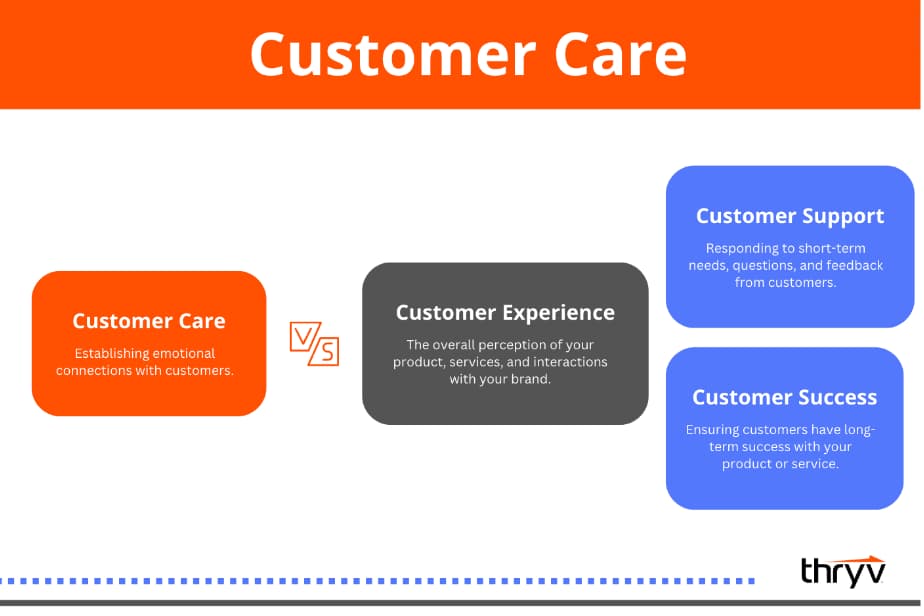 customer care vs customer support customer experience and customer success customer care vs customer support customer experience and customer success